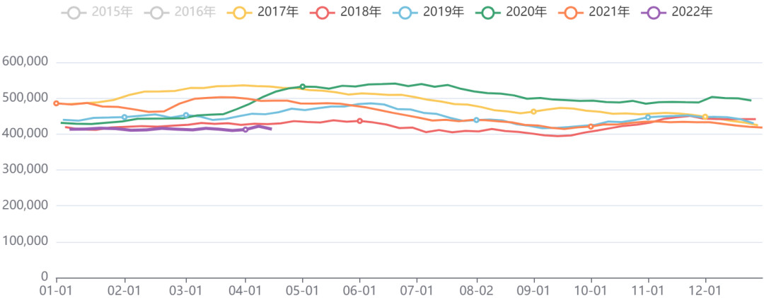 美国原油库存：千桶