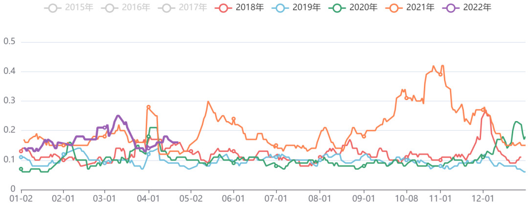 黑色板块五日波动率