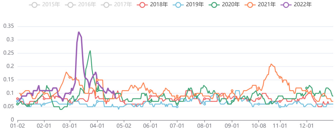 有色板块五日波动率