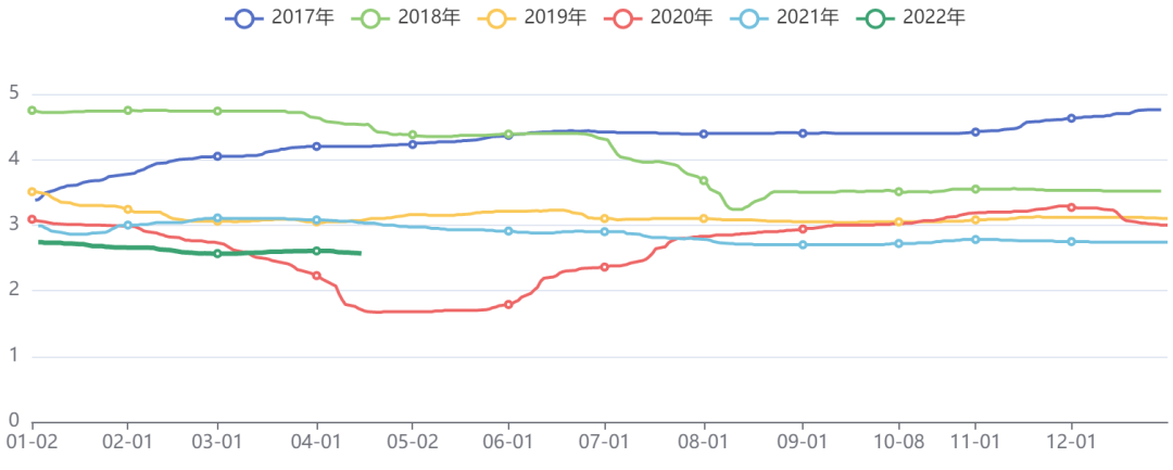 国内一年期SHIBOR