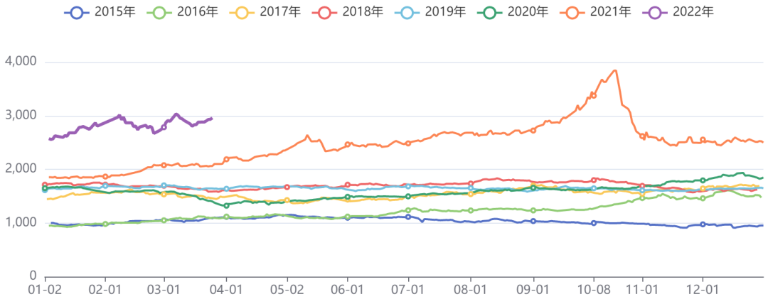 煤化工板块价格指数