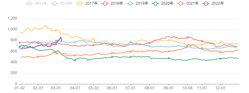 能源化工价格指数