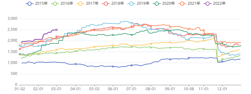 能源化工库存指数