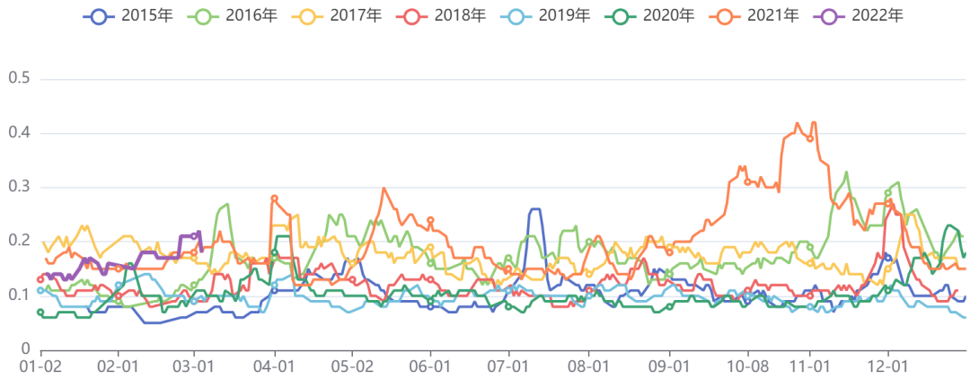 黑色板块五日波动率