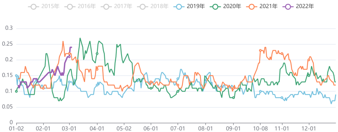 能源化工板块五日波动率