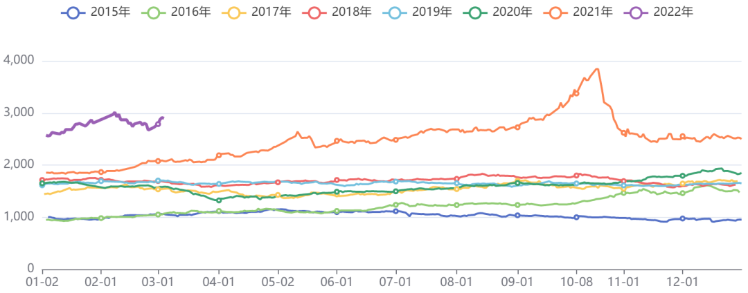 煤化工板块价格指数