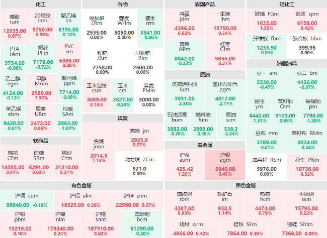 期市开盘：原油系商品集体走跌 沪银主力涨超3%