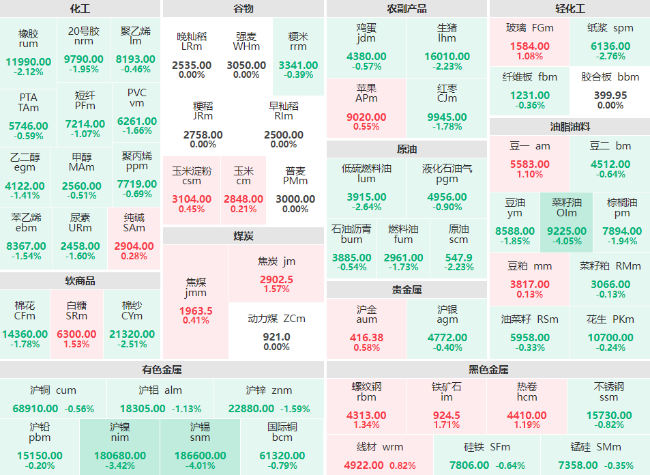 午评：菜籽油、沪锡主力跌破4% 沪镍主力跌超3%