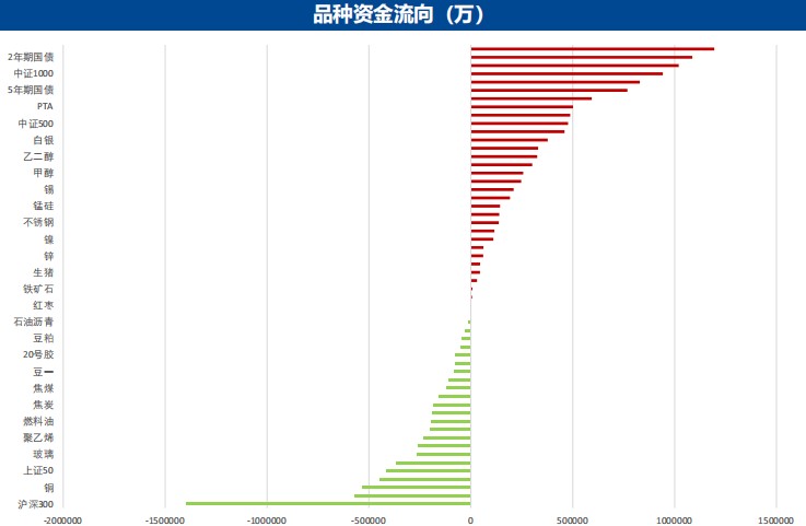 3月13日广发期货金融衍生品板块周报观点