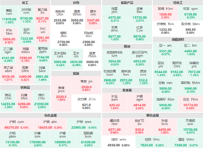 沪镍、生猪、棉纱、菜籽油主力 沪银、玻璃主力涨逾2%