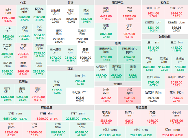 午评：SC原油、燃料油主力跌破4% 沪银主力涨逾3%