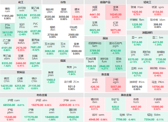 收盘：燃料油、液化石油气主力跌超4% 沪银、生猪主力涨超3%