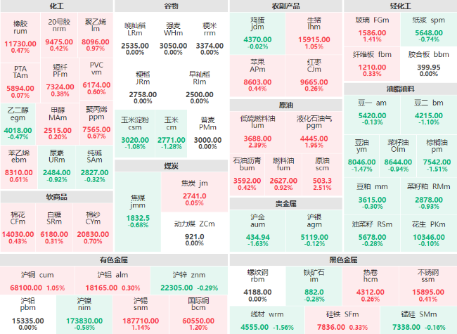 期市开盘：原油系商品集体上涨 SC原油、低硫燃料油主力涨超2%