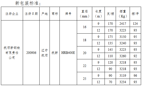 上期所：关于同意抚顺新钢铁有限责任公司“抚新”牌螺纹钢变更产品标牌及包装标准申请的公告