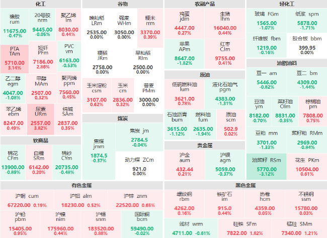 收盘：尿素、PTA主力涨幅破3% 短纤主力涨超2%