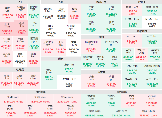 午评：PTA主力大幅涨超5% 短纤主力涨逾3%