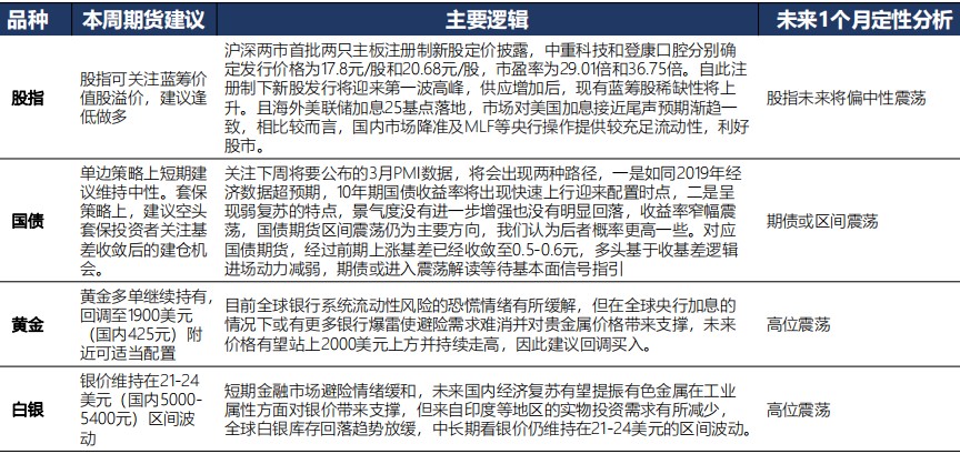 3月27日广发期货金融衍生品板块周报观点