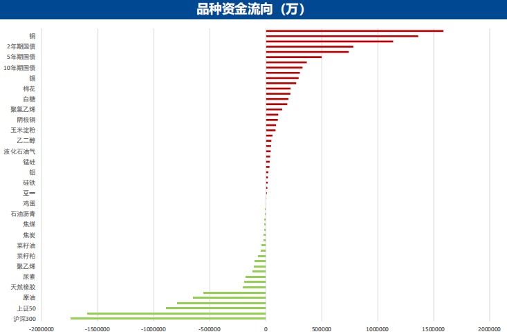 3月27日广发期货金融衍生品板块周报观点