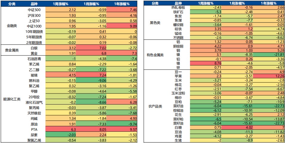 3月27日广发期货金融衍生品板块周报观点