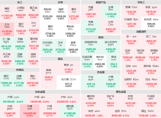 早盘：PTA、沪镍主力涨超3% 纸浆、菜籽油主力涨超2%