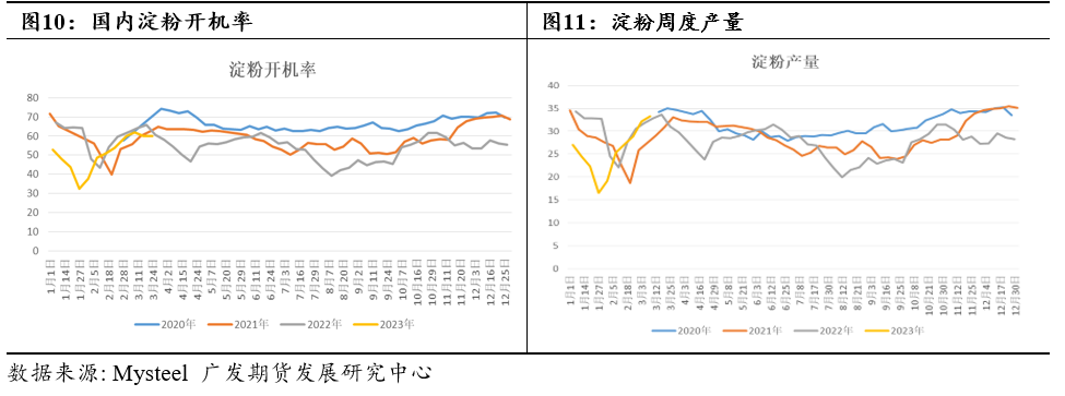 玉米淀粉及玉米套利分析