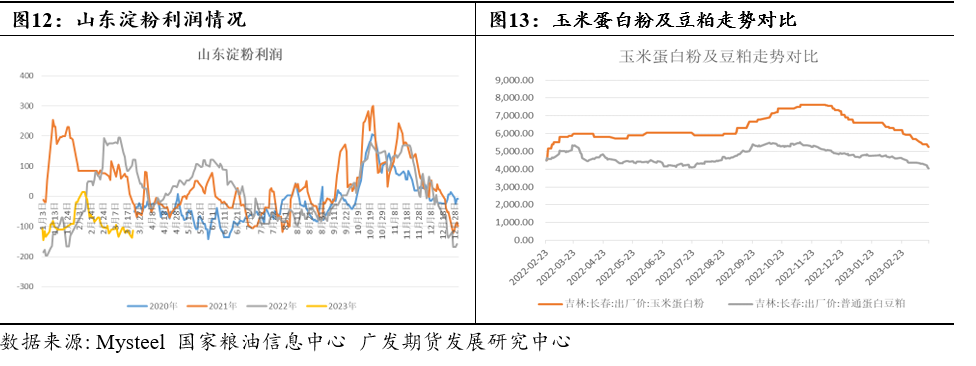 玉米淀粉及玉米套利分析