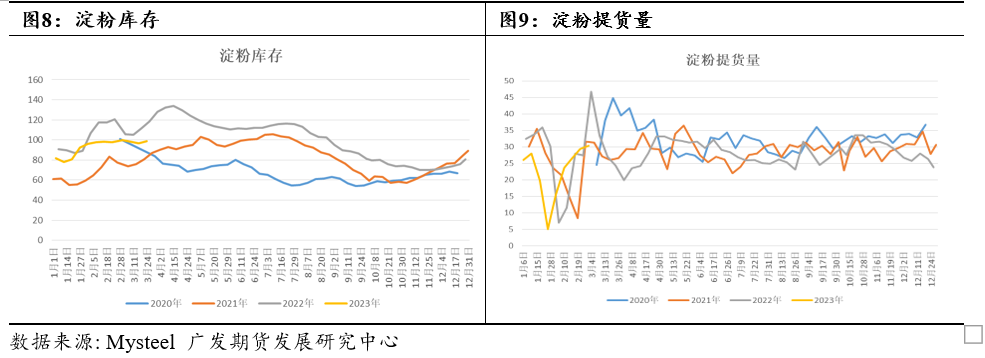 玉米淀粉及玉米套利分析