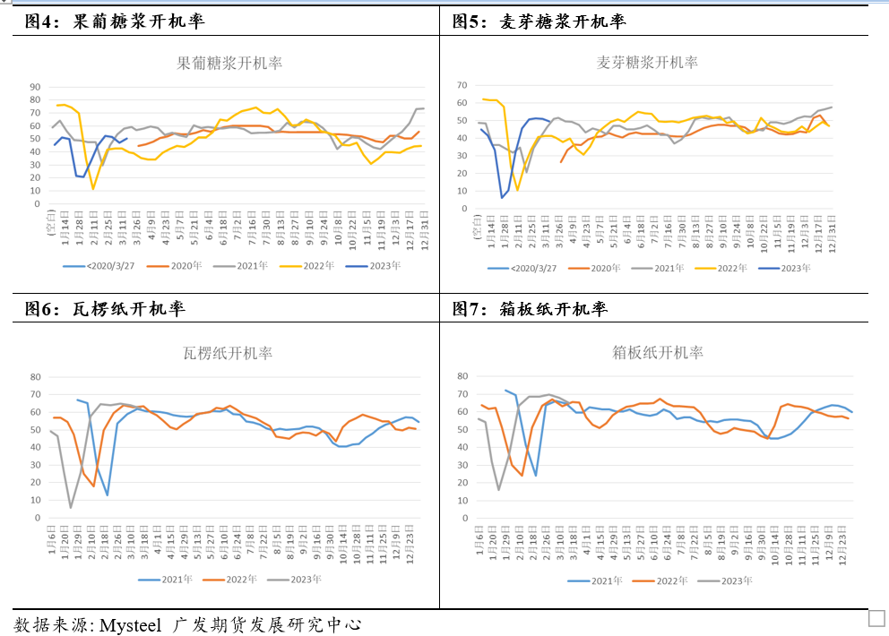 玉米淀粉及玉米套利分析