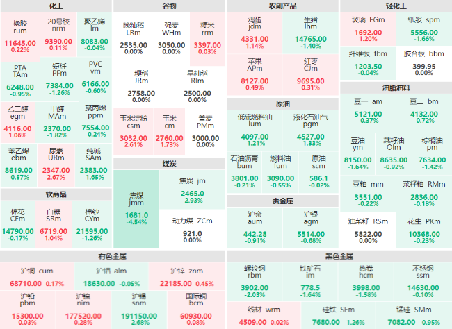 午评：焦煤主力跌破4% 尿素、淀粉主力涨逾2%