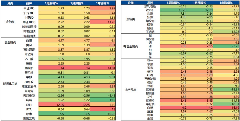 4月10日广发期货金融衍生品板块周报观点