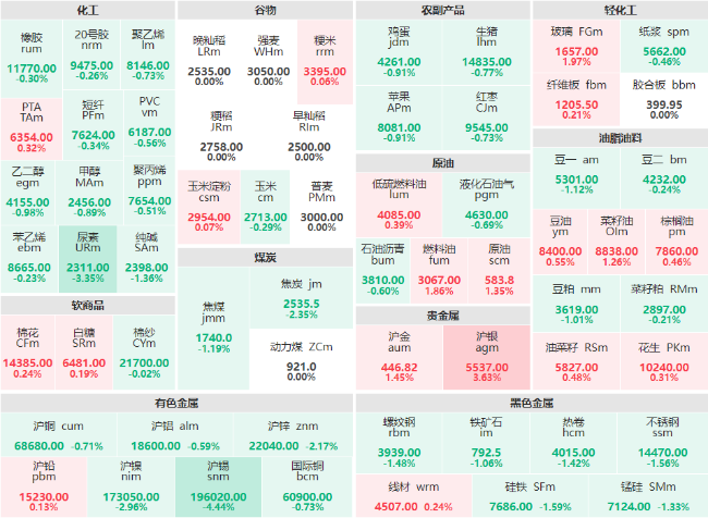 午评：沪锡主力跌幅超4% 尿素主力跌破3%