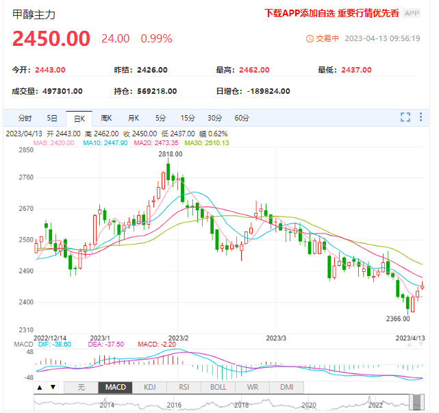 煤炭暂时止跌支撑 预计甲醇震荡偏强走势