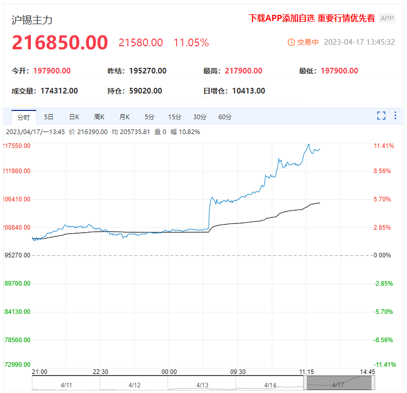 沪锡暴涨超11% 缅甸锡矿大面积停产