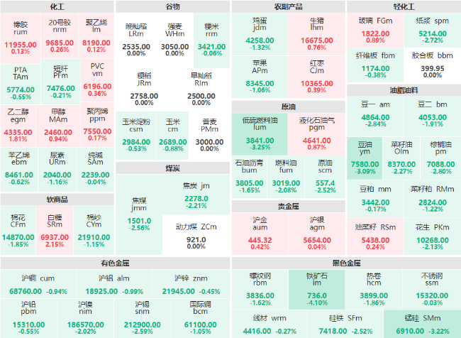 午评：黑色金属板块跌幅居前 铁矿石主力跌破4%