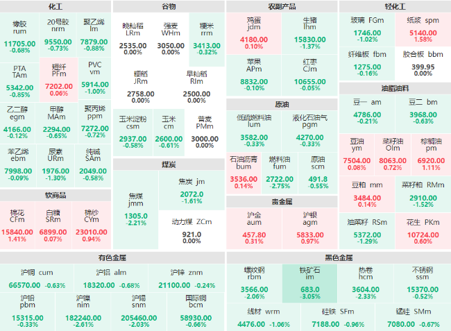 期市开盘：黑色金属板块集体飘绿 铁矿石主力跌超3%