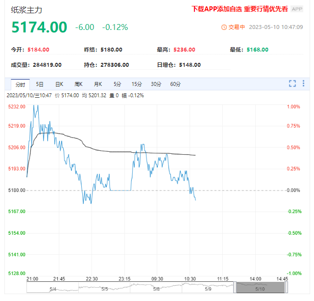 买盘谨慎！纸浆反弹企稳 但过剩压力不改