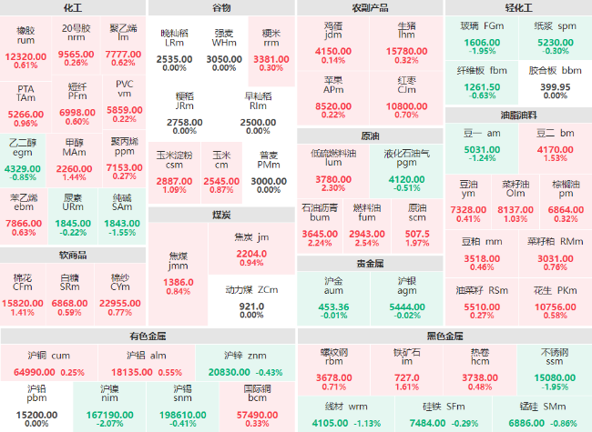 早盘：原油系商品涨幅居前 高低硫燃料油、沥青主力涨超2%