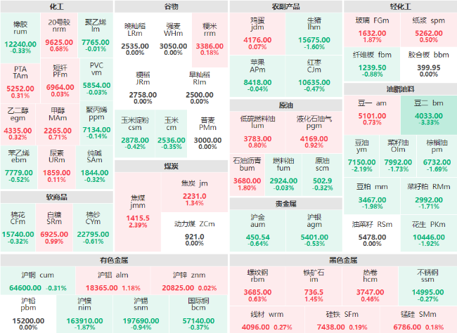 午评：豆二主力跌幅破3% 焦煤主力涨逾2%