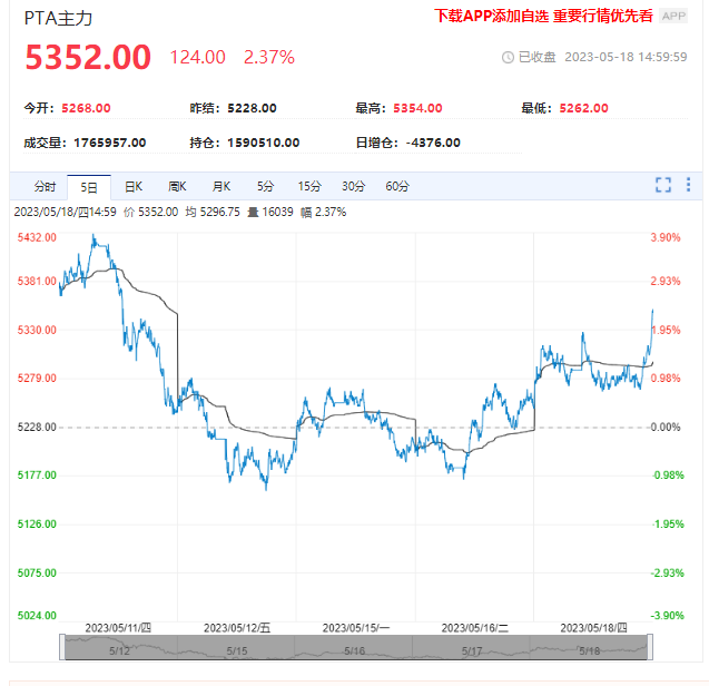 PTA日内涨超2%！机构称短期价格仍有走低风险