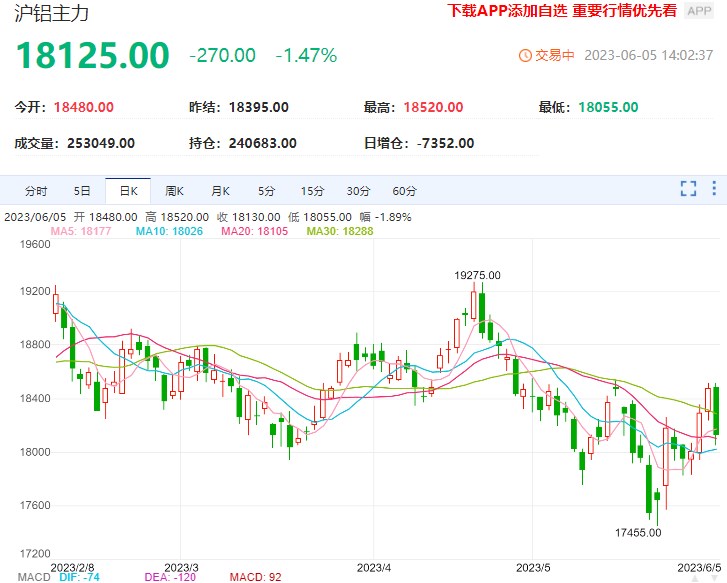 铝价格反弹空间受限制 基本面偏空因素较多