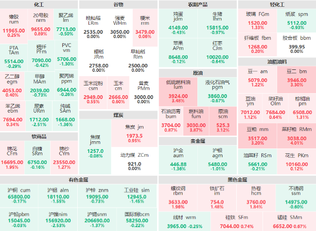 午评：菜籽粕主力涨逾4% 燃料油主力涨近4%