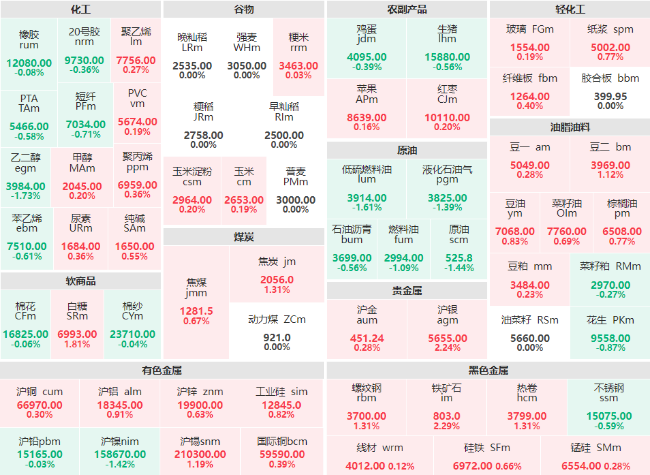 早盘：原油系商品集体下行 沪金、铁矿石主力涨超2%