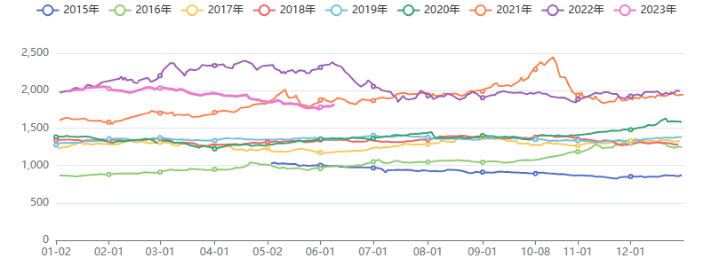 筑底仍需时间，短期涨幅过度