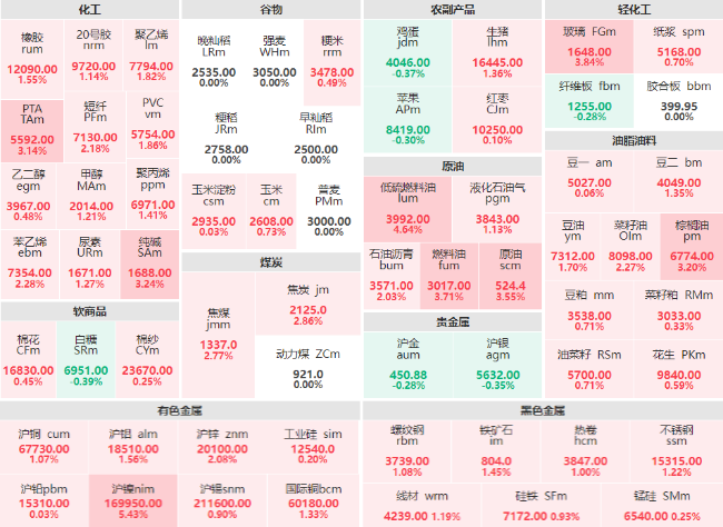 收盘：沪镍主力涨逾5% 低硫燃料油主力涨幅破4%