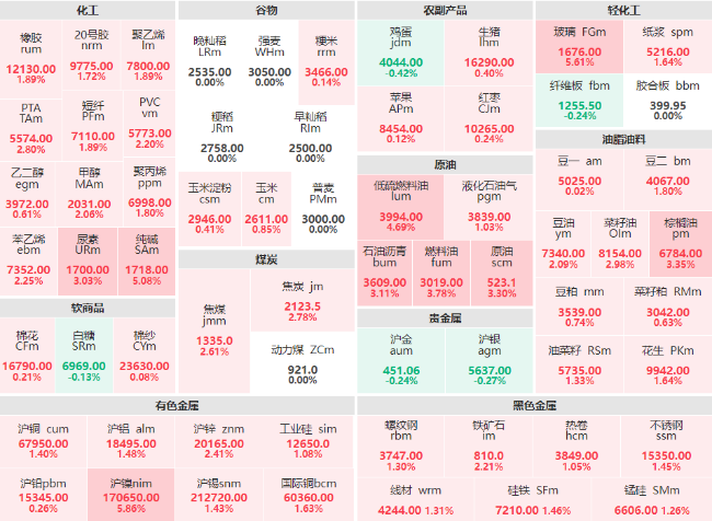 午评：沪镍主力涨幅近6% 玻璃、纯碱主力涨逾5%