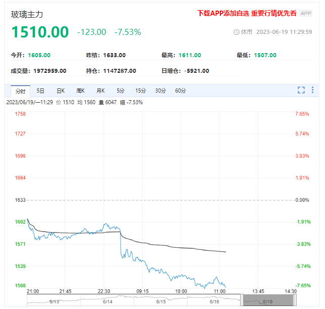 市场情绪悲观 玻璃期货盘面掉头向下